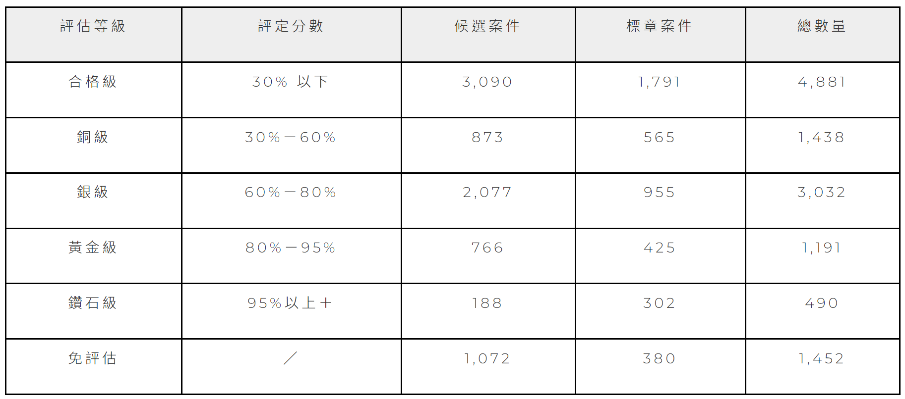 評估等級 評定分數 候選案件 標章案件 總數量  合格級 30% 以下 3,090	1,791	4,881 銅級 30%－60% 873	565	1,438 銀級 60%－80% 2,077	955	3,032 黃金級 80%－95% 766	425	1,191 鑽石級 95%以上＋ 188	302	490 免評估 ／ 1,072	380	1,452