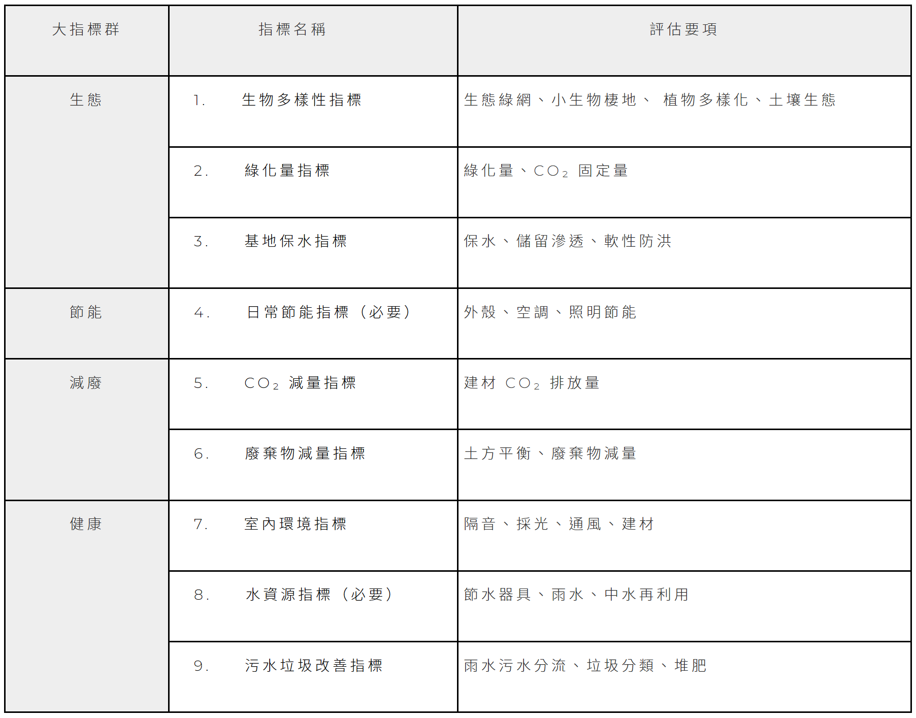 大指標群 指標名稱	 評估要項  生態 1.	生物多樣性指標	生態綠網、小生物棲地、 植物多樣化、土壤生態  	2.	綠化量指標	綠化量、CO₂ 固定量  	3.	基地保水指標	保水、儲留滲透、軟性防洪  節能 4.	日常節能指標（必要）	外殼、空調、照明節能  減廢 5.	CO₂ 減量指標	建材 CO₂ 排放量  	6.	廢棄物減量指標	土方平衡、廢棄物減量  健康 7.	室內環境指標	隔音、採光、通風、建材  	8.	水資源指標（必要）	節水器具、雨水、中水再利用