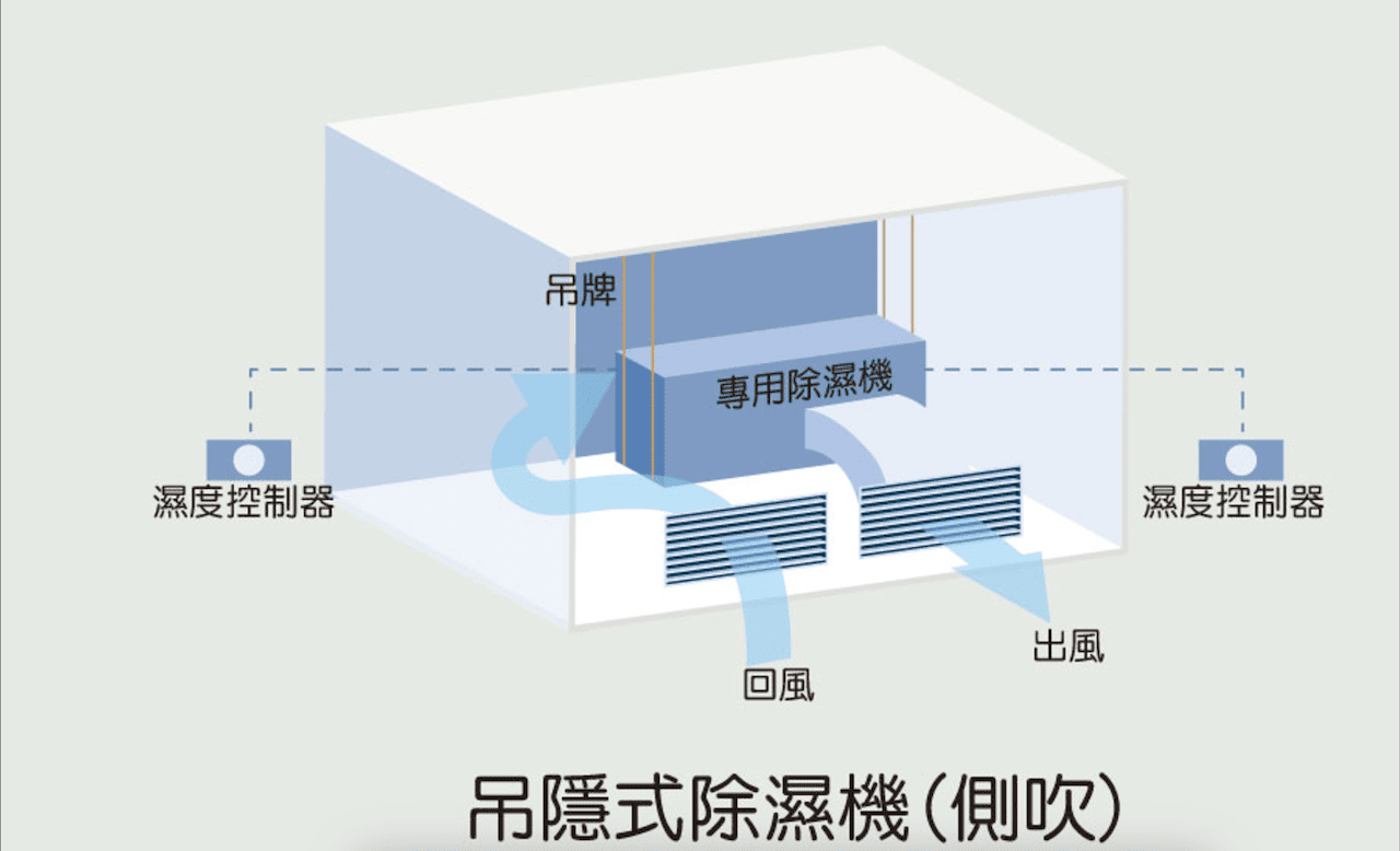 吊隱式除濕機顧名思義就是隱藏在天花板裡的除濕機，它的原理和我們常見的冷氣有點類似，都是利用冷凝的方式將空氣中的水氣去除。