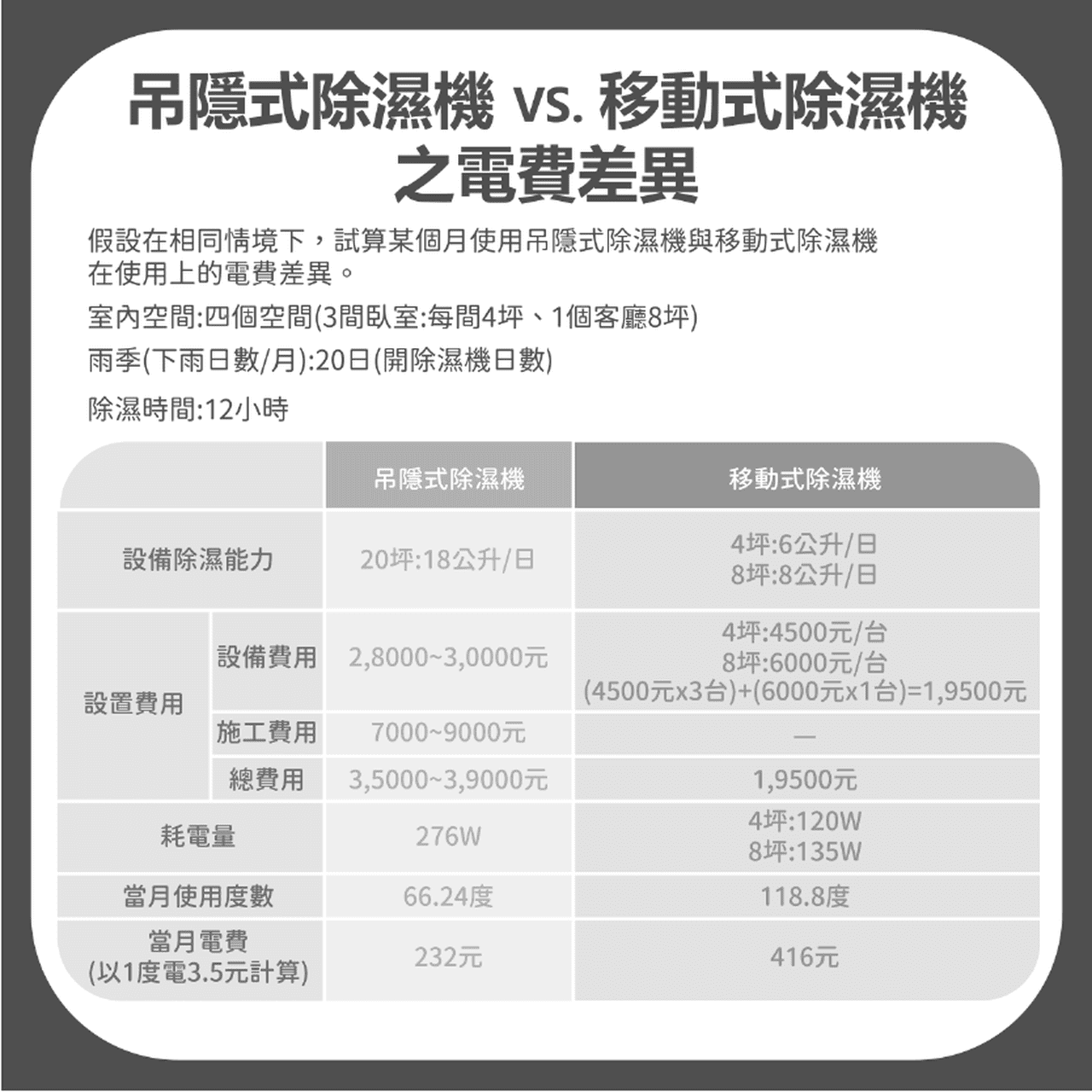 吊隱式除濕機的耗電量比移動式的還要省，而且它通常會搭配智慧型控制系統，可以自動調整運轉模式，達到節能的效果。