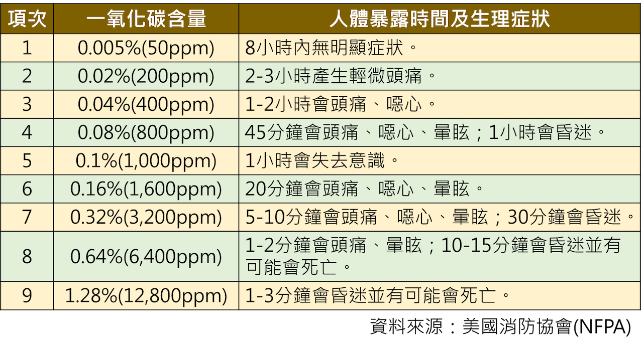 一氧化碳中毒為漸進式發生，若產生無緣故的不舒服症狀，就要立即採取緩解措施，例如打開門窗，讓患者呼吸新鮮空氣。
